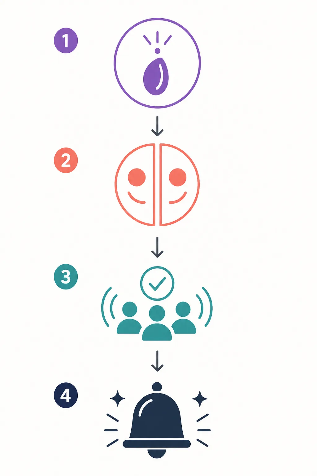 A four-step editorial flow from a topic to a double meaning, audience check, and refined punchline