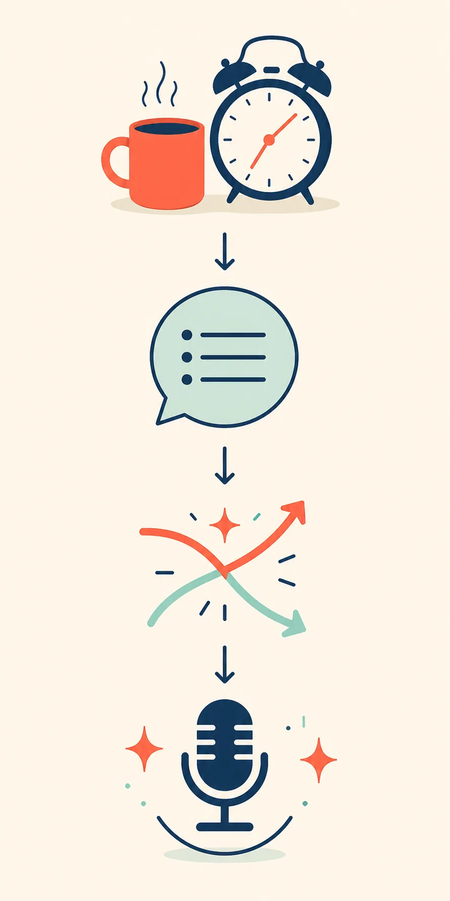 Editorial flow showing a premise becoming a setup, punchline, and human-edited joke